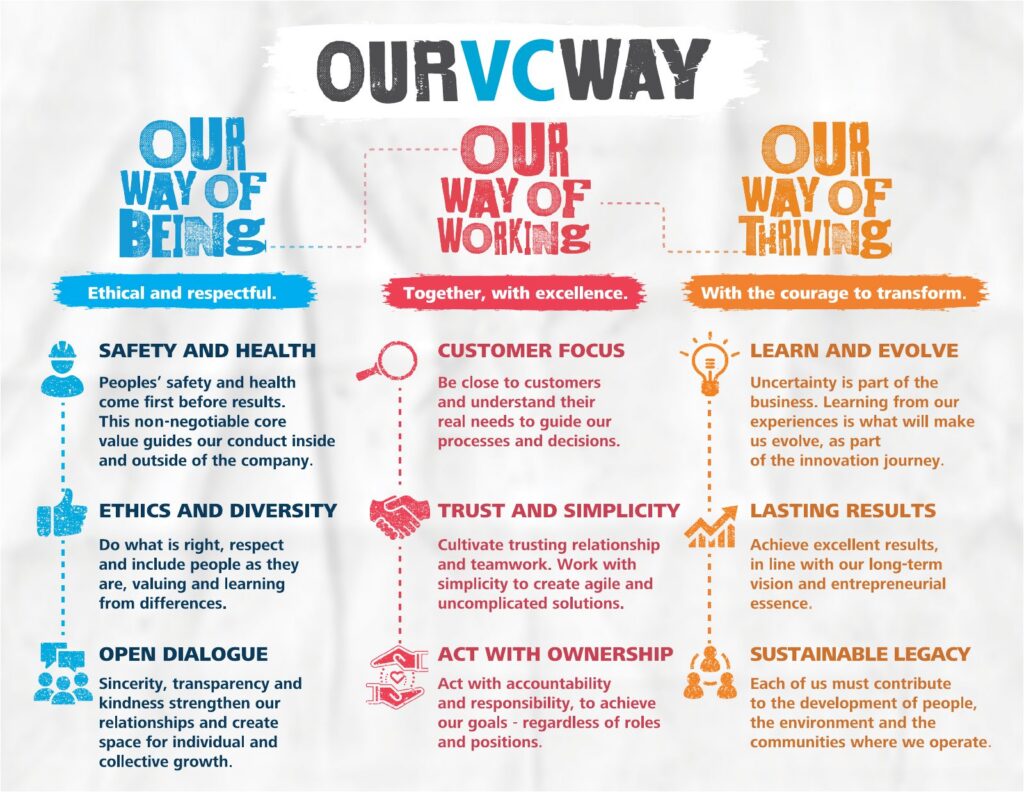 Superior Materials Values and Culture - Our VC Way poster with nine values, from Safety and Health to Sustainable Legacy